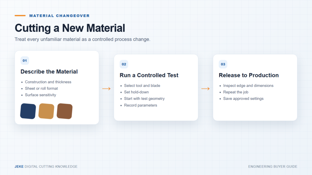Workflow to cut new materials with a CNC cutter after installation