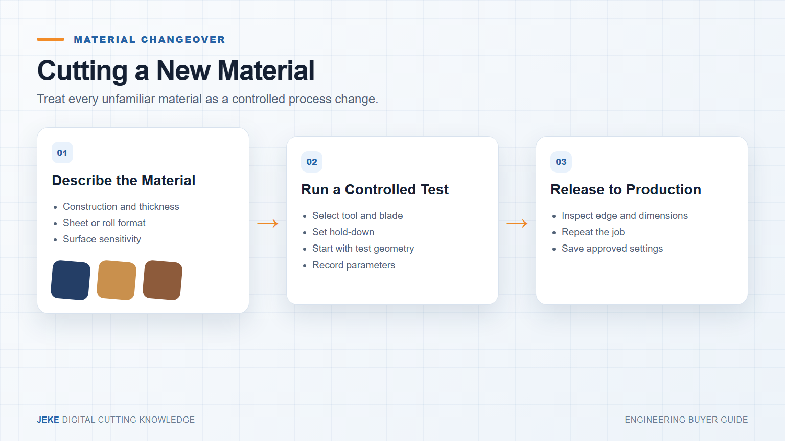 Workflow to cut new materials with a CNC cutter after installation